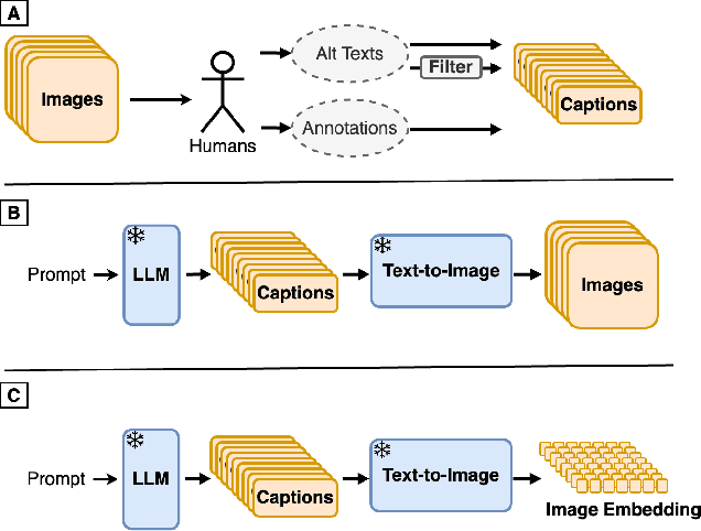Figure 1 for Synth$^2$: Boosting Visual-Language Models with Synthetic Captions and Image Embeddings