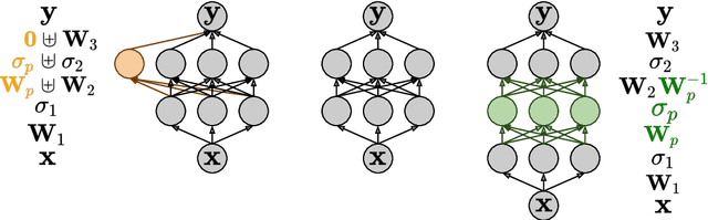 Figure 2 for Self Expanding Neural Networks