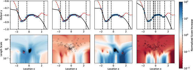 Figure 3 for Self Expanding Neural Networks