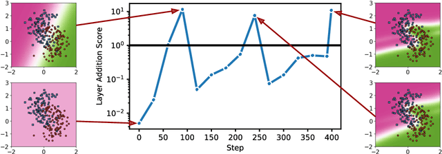 Figure 4 for Self Expanding Neural Networks