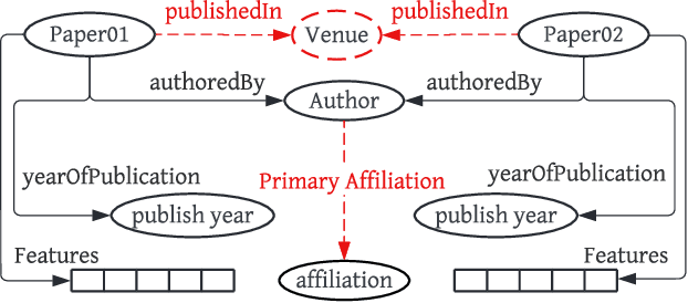 Figure 1 for Towards a GML-Enabled Knowledge Graph Platform