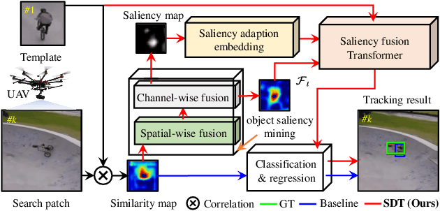 Figure 1 for SGDViT: Saliency-Guided Dynamic Vision Transformer for UAV Tracking