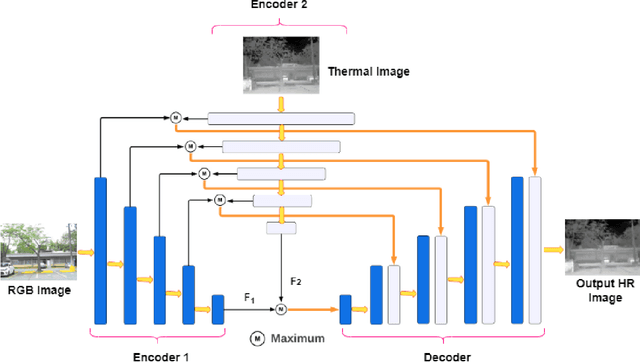 Figure 1 for CoReFusion: Contrastive Regularized Fusion for Guided Thermal Super-Resolution
