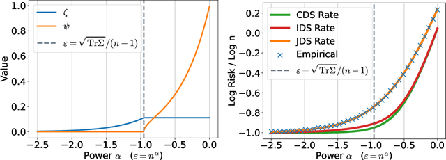 Figure 3 for Statistical Estimation Under Distribution Shift: Wasserstein Perturbations and Minimax Theory