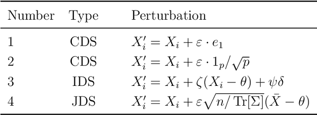 Figure 4 for Statistical Estimation Under Distribution Shift: Wasserstein Perturbations and Minimax Theory