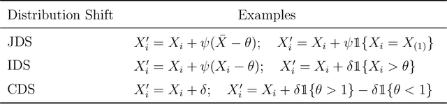 Figure 1 for Statistical Estimation Under Distribution Shift: Wasserstein Perturbations and Minimax Theory