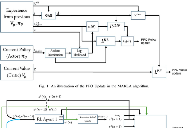 Figure 1 for Deep Multi-Agent Reinforcement Learning for Decentralized Active Hypothesis Testing