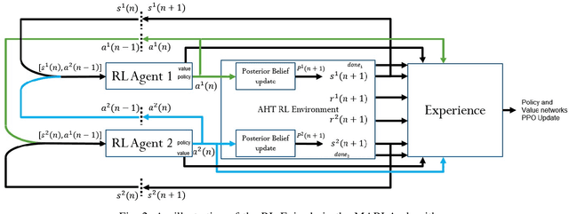 Figure 2 for Deep Multi-Agent Reinforcement Learning for Decentralized Active Hypothesis Testing