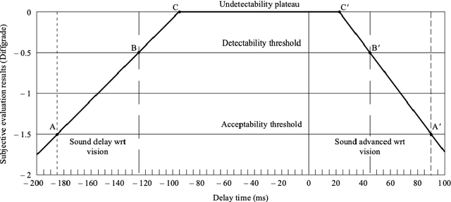 Figure 1 for A subjective study of the perceptual acceptability of audio-video desynchronization in sports videos