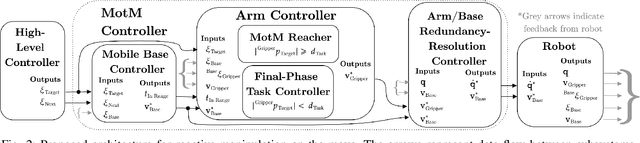 Figure 2 for An Architecture for Reactive Mobile Manipulation On-The-Move