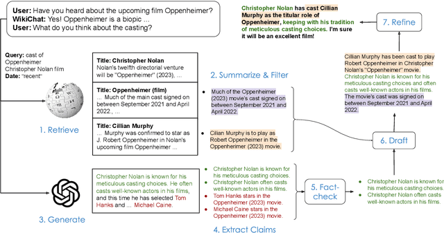 Figure 1 for WikiChat: A Few-Shot LLM-Based Chatbot Grounded with Wikipedia