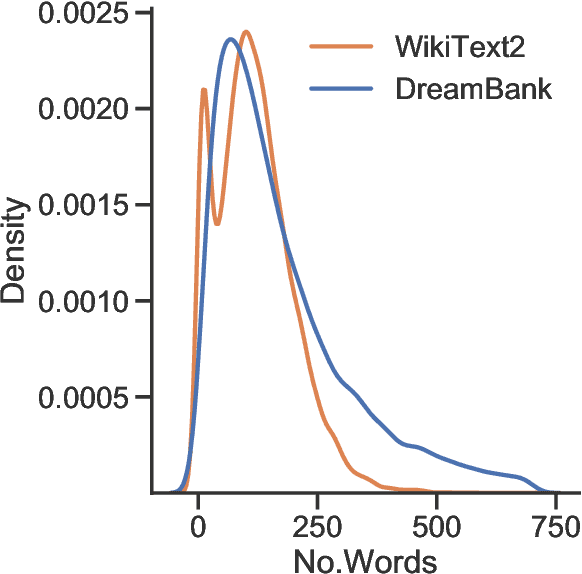 Figure 1 for Dreams Are More "Predictable'' Than You Think