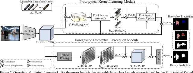 Figure 3 for Prototypical Kernel Learning and Open-set Foreground Perception for Generalized Few-shot Semantic Segmentation
