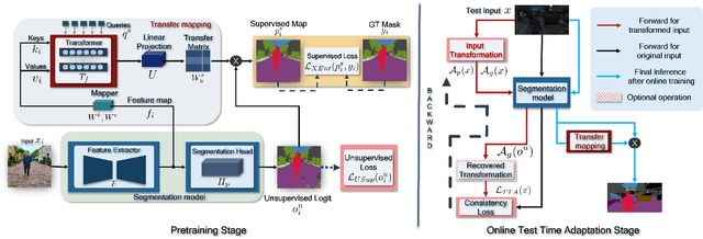 Figure 1 for TransAdapt: A Transformative Framework for Online Test Time Adaptive Semantic Segmentation