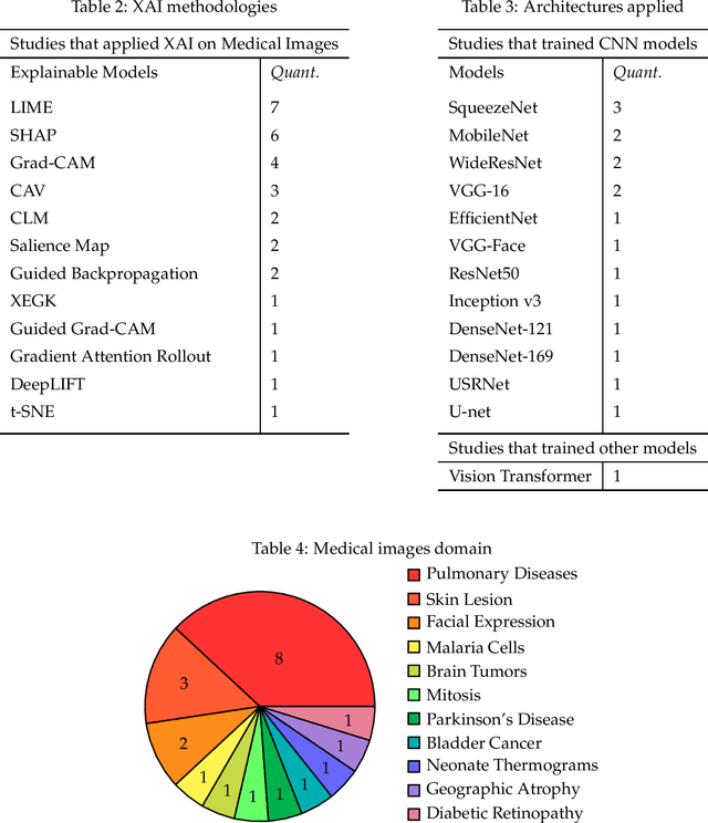 Figure 2 for eXplainable Artificial Intelligence on Medical Images: A Survey
