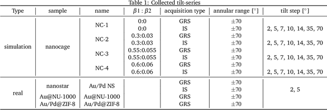 Figure 2 for Real-Time Tilt Undersampling Optimization during Electron Tomography of Beam Sensitive Samples using Golden Ratio Scanning and RECAST3D