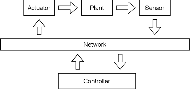 Figure 1 for Implementation and Evaluation of Networked Model Predictive Control System on Universal Robot