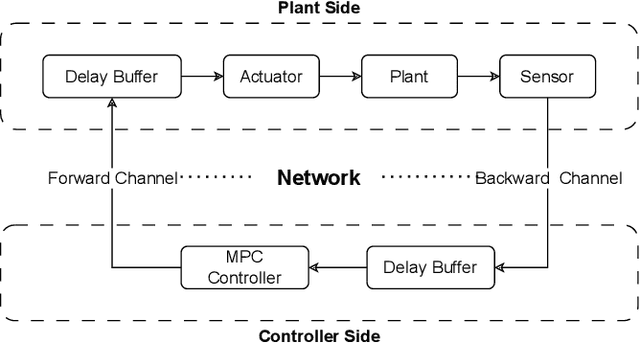 Figure 2 for Implementation and Evaluation of Networked Model Predictive Control System on Universal Robot