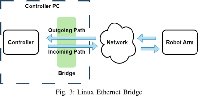 Figure 3 for Implementation and Evaluation of Networked Model Predictive Control System on Universal Robot