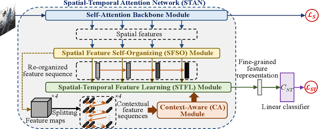Figure 3 for Spatial-Temporal Attention Network for Open-Set Fine-Grained Image Recognition