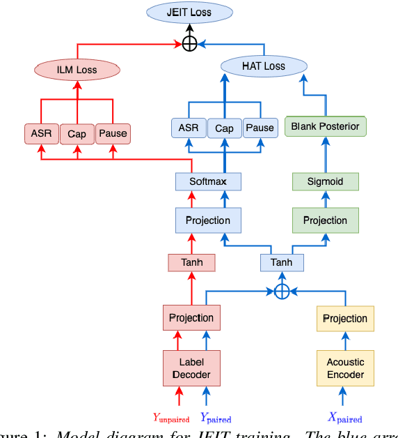 Figure 1 for Text Injection for Capitalization and Turn-Taking Prediction in Speech Models