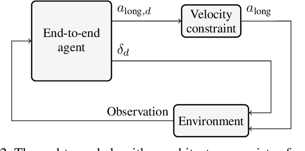 Figure 3 for Partial End-to-end Reinforcement Learning for Robustness Against Modelling Error in Autonomous Racing