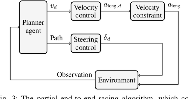 Figure 4 for Partial End-to-end Reinforcement Learning for Robustness Against Modelling Error in Autonomous Racing