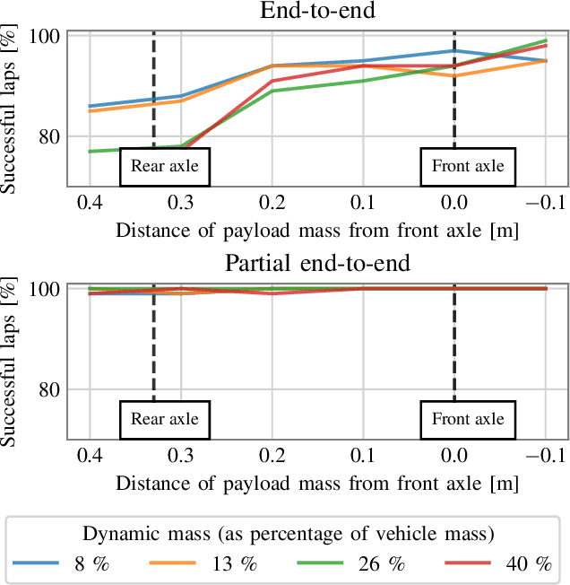 Figure 2 for Partial End-to-end Reinforcement Learning for Robustness Against Modelling Error in Autonomous Racing