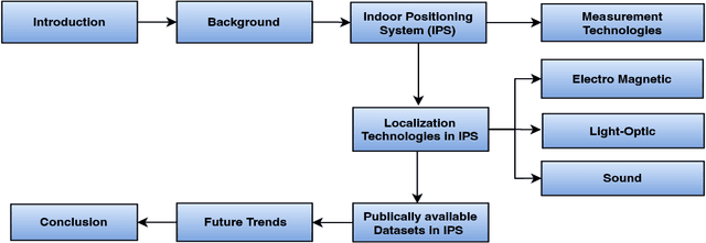 Figure 1 for A Survey of Application of Machine Learning in Wireless Indoor Positioning Systems