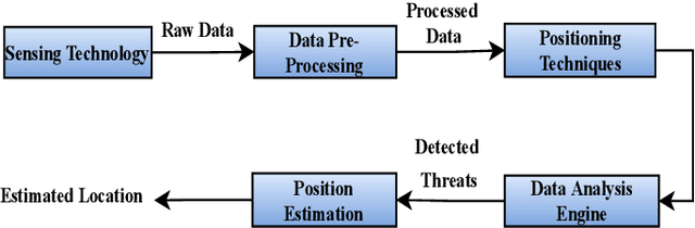 Figure 3 for A Survey of Application of Machine Learning in Wireless Indoor Positioning Systems