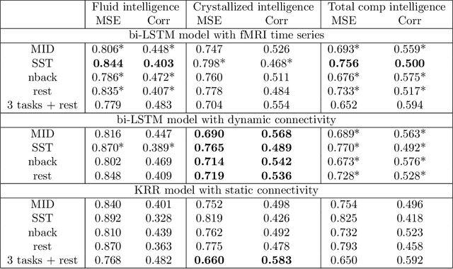 Figure 3 for Accounting for Temporal Variability in Functional Magnetic Resonance Imaging Improves Prediction of Intelligence
