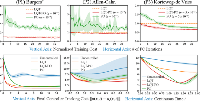 Figure 1 for Policy Optimization for PDE Control with a Warm Start