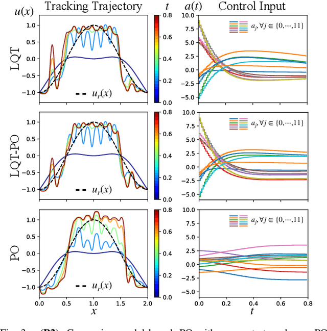 Figure 3 for Policy Optimization for PDE Control with a Warm Start