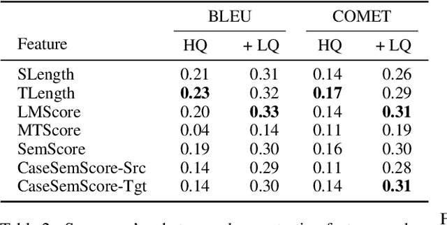 Figure 3 for Prompting Large Language Model for Machine Translation: A Case Study