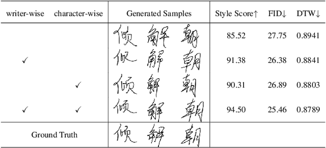 Figure 4 for Disentangling Writer and Character Styles for Handwriting Generation