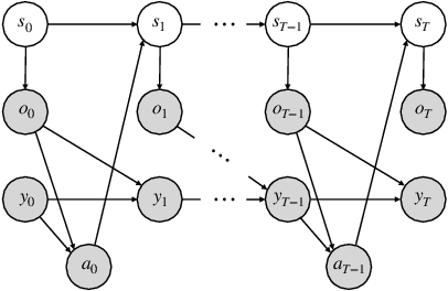 Figure 1 for End-to-End Policy Gradient Method for POMDPs and Explainable Agents