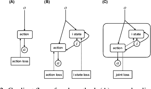 Figure 2 for End-to-End Policy Gradient Method for POMDPs and Explainable Agents