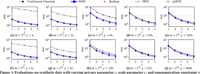 Figure 1 for Skellam Mixture Mechanism: a Novel Approach to Federated Learning with Differential Privacy