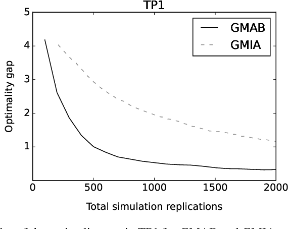 Figure 3 for Genetic multi-armed bandits: a reinforcement learning approach for discrete optimization via simulation