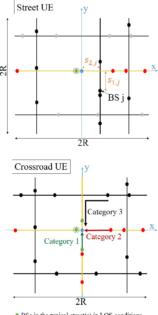 Figure 1 for Joint data rate and EMF exposure analysis in Manhattan environments: stochastic geometry and ray tracing approaches