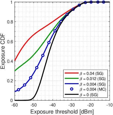 Figure 2 for Joint data rate and EMF exposure analysis in Manhattan environments: stochastic geometry and ray tracing approaches