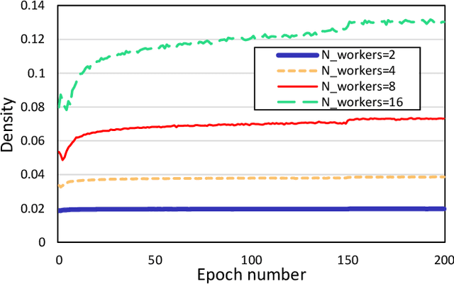 Figure 1 for DEFT: Exploiting Gradient Norm Difference between Model Layers for Scalable Gradient Sparsification