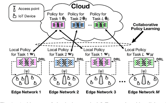 Figure 1 for Collaborative Policy Learning for Dynamic Scheduling Tasks in Cloud-Edge-Terminal IoT Networks Using Federated Reinforcement Learning