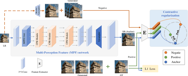 Figure 1 for Learning from Multi-Perception Features for Real-Word Image Super-resolution
