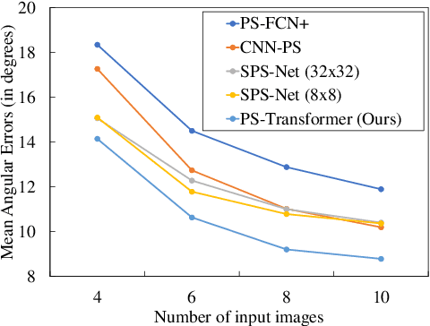 Figure 4 for PS-Transformer: Learning Sparse Photometric Stereo Network using Self-Attention Mechanism