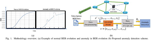 Figure 1 for Machine Learning for Real-Time Anomaly Detection in Optical Networks