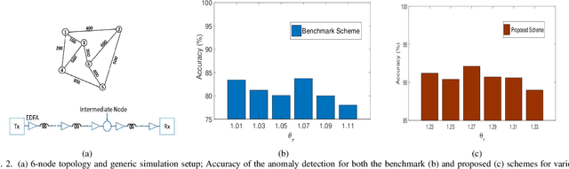 Figure 2 for Machine Learning for Real-Time Anomaly Detection in Optical Networks