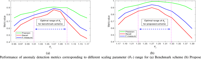 Figure 3 for Machine Learning for Real-Time Anomaly Detection in Optical Networks