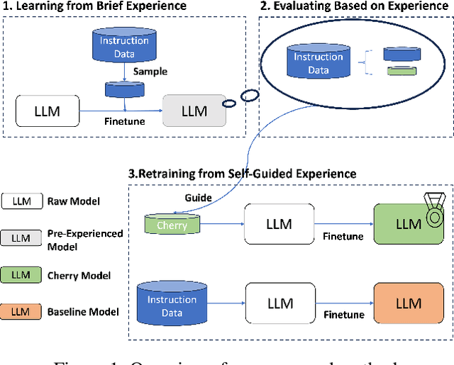 Figure 1 for From Quantity to Quality: Boosting LLM Performance with Self-Guided Data Selection for Instruction Tuning