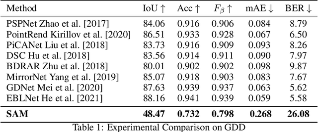 Figure 1 for Segment Anything Model (SAM) Meets Glass: Mirror and Transparent Objects Cannot Be Easily Detected